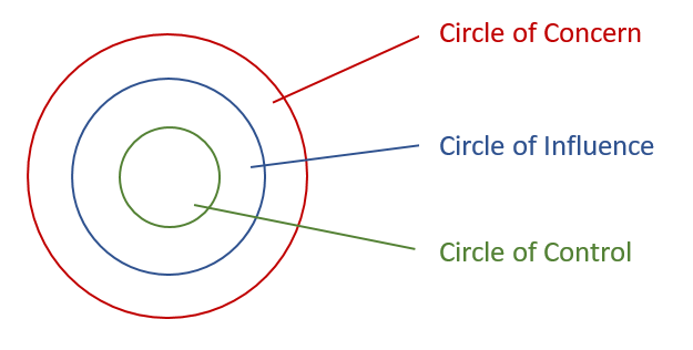 Choose Wisely Among Your Three Circles